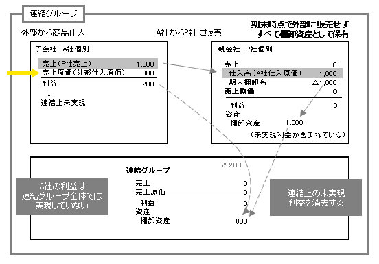 連結グループ会社間取引利益が実現していないケース