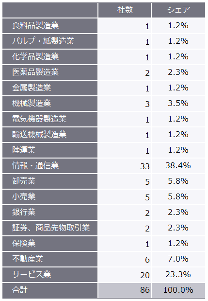 表2　2023年（1月～9月）の業種別新規上場企業数