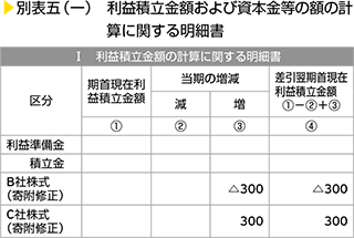 別表五（一）　利益積立金額および資本金等の額の計算に関する明細書