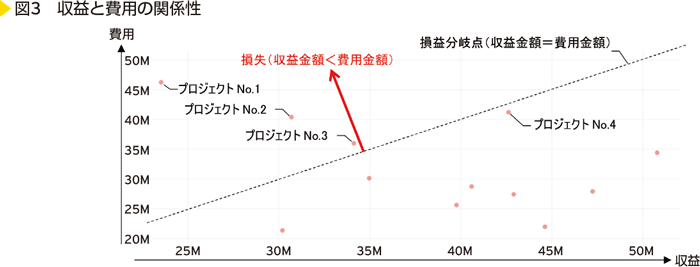 図3　収益と費用の関係性