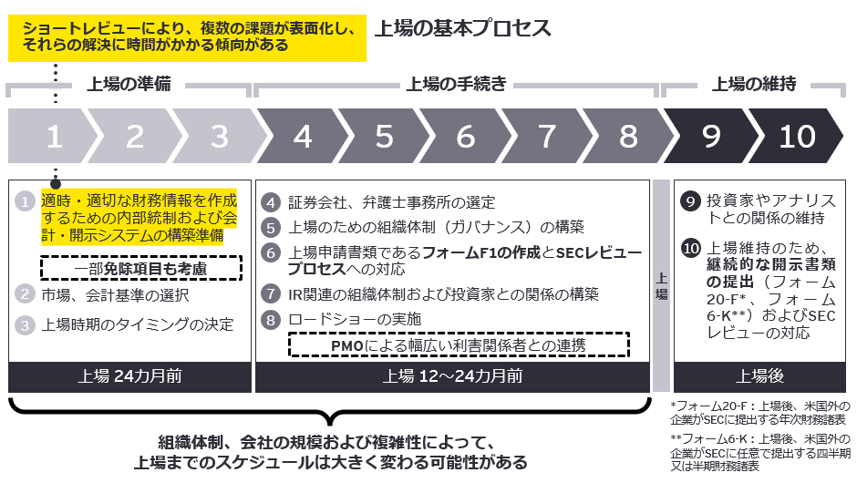 上場の基本プロセス