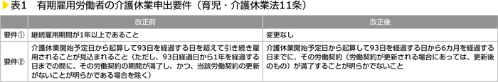 表1　有期雇用労働者の介護休業申出要件（育児・介護休業法11条）