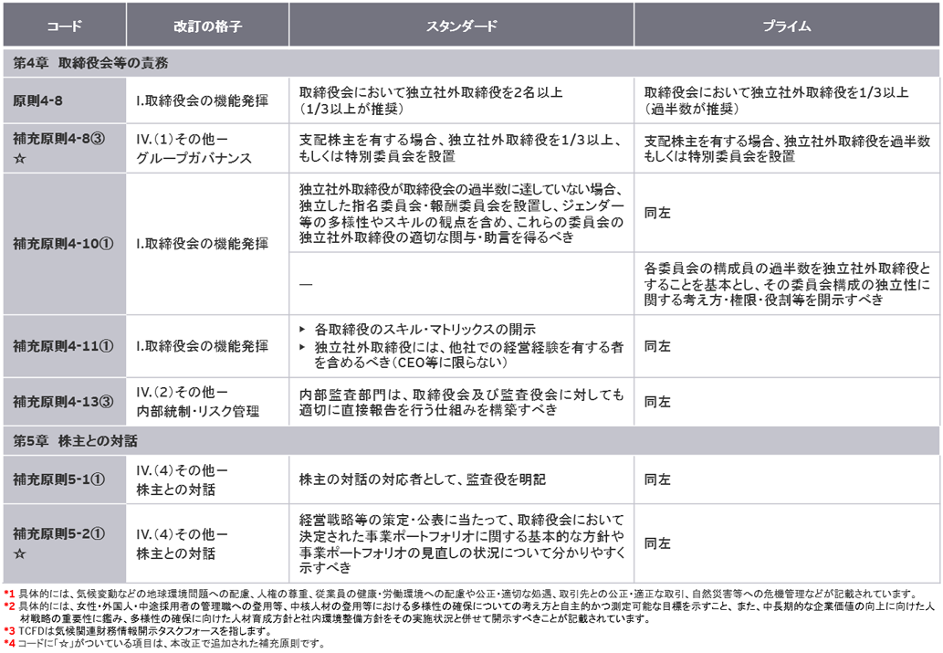 東証の新市場区分に関わる現在の動向 ― 第三次制度改正事項の留意点