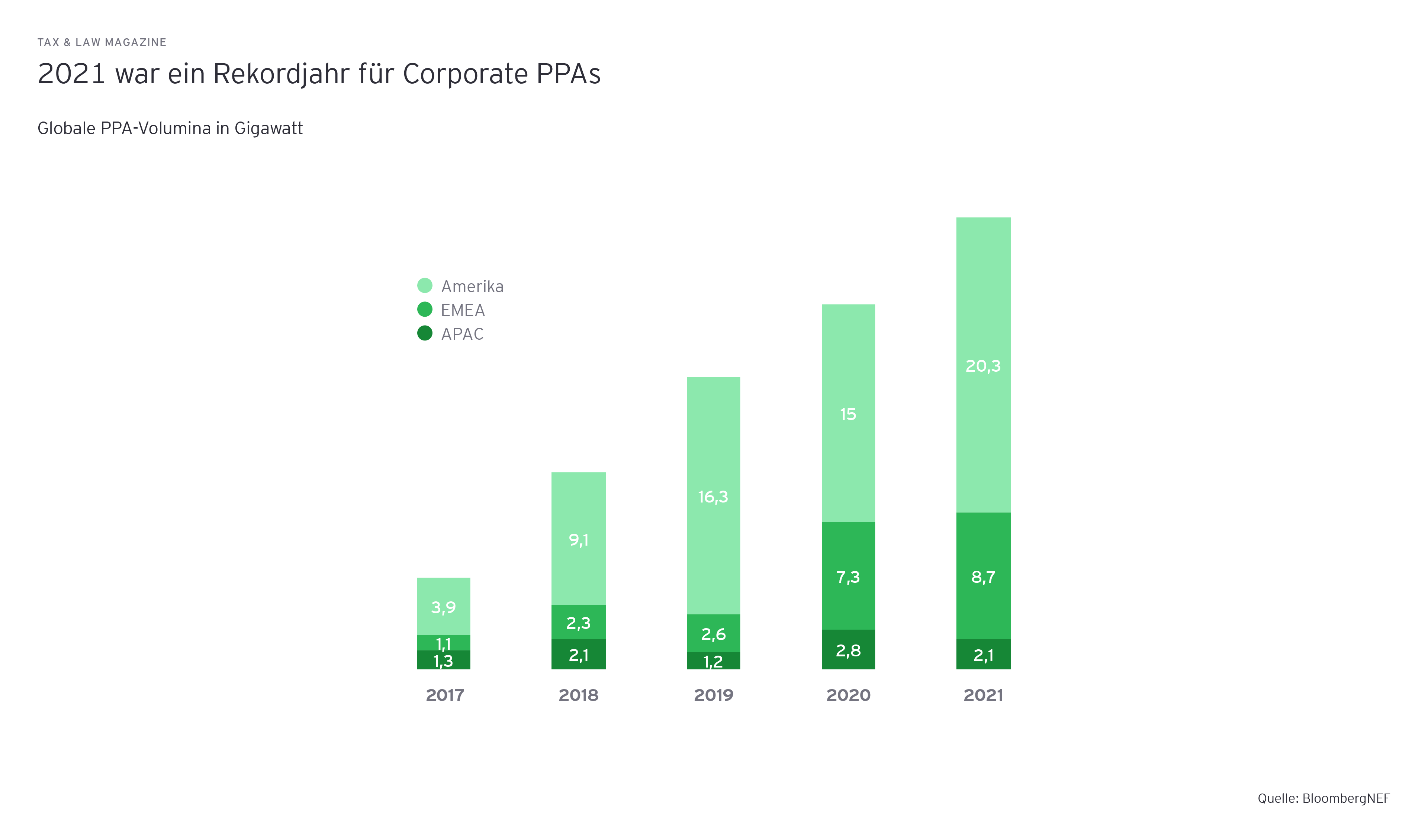 Grafik: 2021 war ein Rekordjahr fuer Corporate PPAs