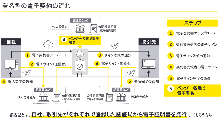 署名型の電子契約の流れ