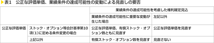 表1　公正な評価単価、業績条件の達成可能性の変動による見直しの要否　