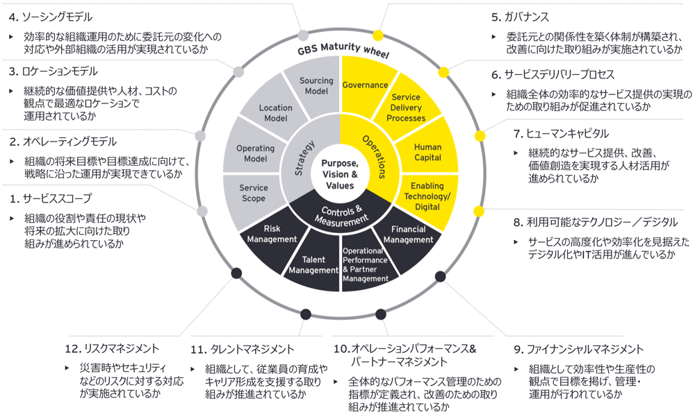 図4：新規GBS／SSC設立へ向けた支援（2）