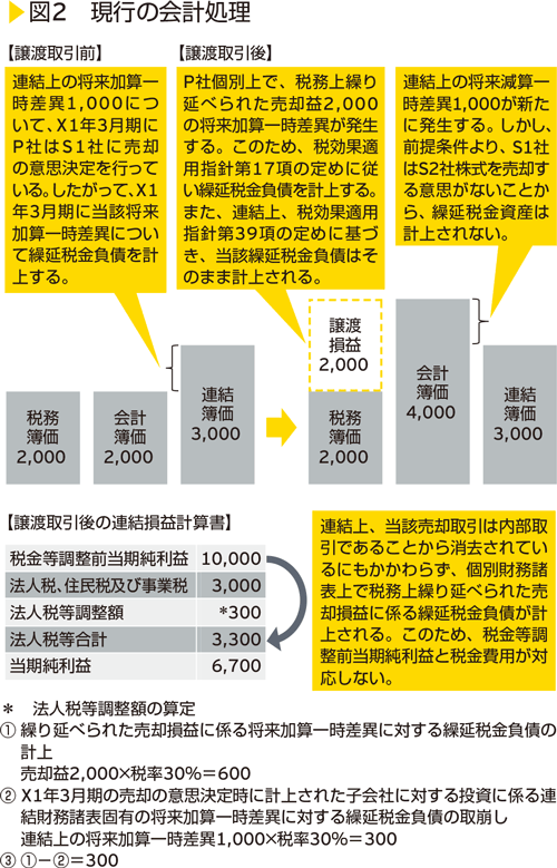 図2　現行の会計処理