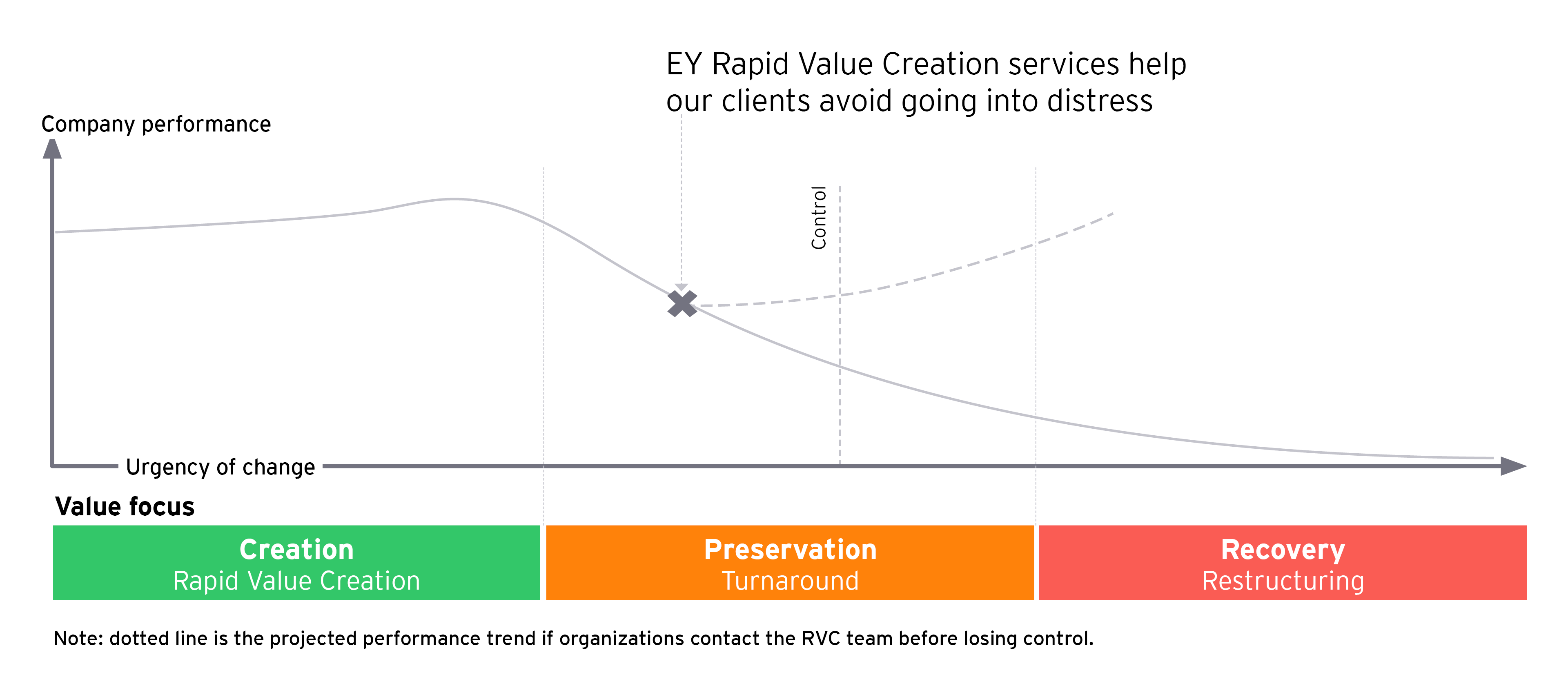 EY Rapid Value Creation