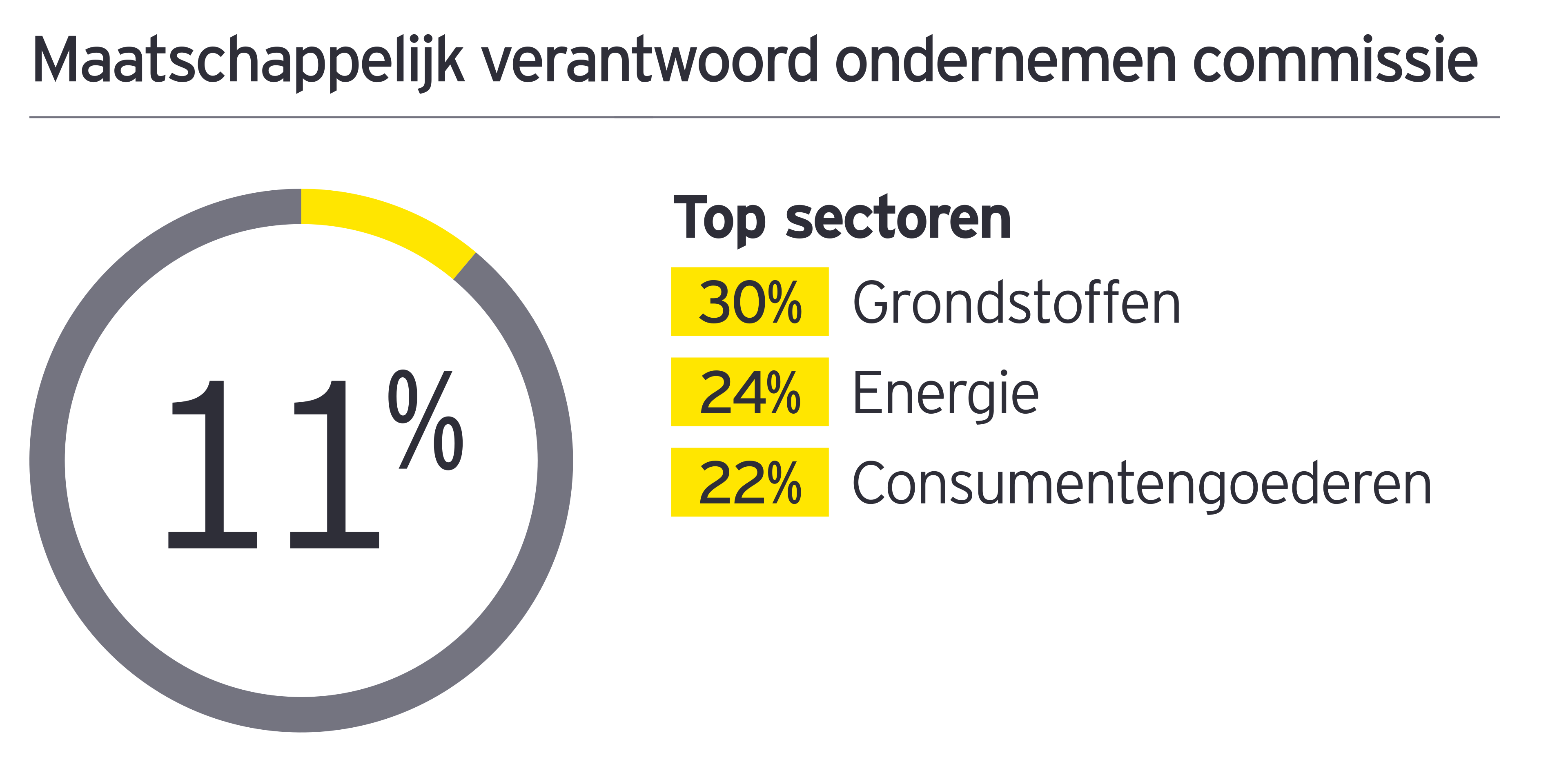 Het percentage raden van bestuur van S&P 500-bedrijven met een aparte duurzaamheidscommissie sprong naar 11% in 2022, tegen 7% in 2019. Topsectoren zijn grondstoffen (30%), energie (24%) en niet-duurzame consumptiegoederen (22%).