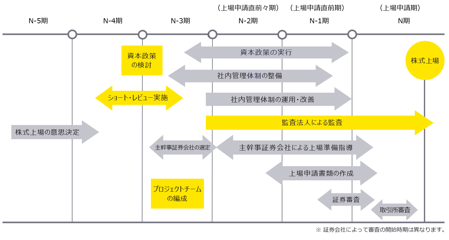 一般的な株式上場スケジュール