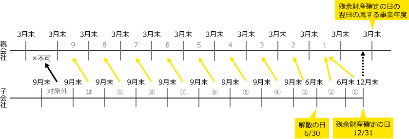 未処理欠損金額の帰属事業年度　図表