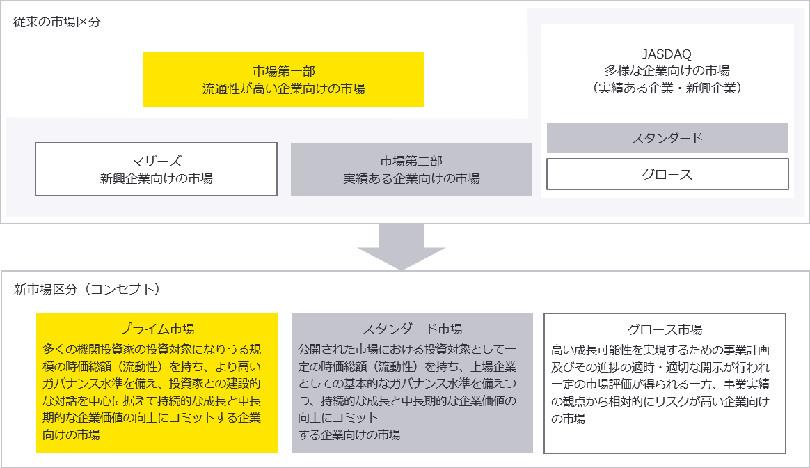 従来の市場区分と新市場区分のイメージ