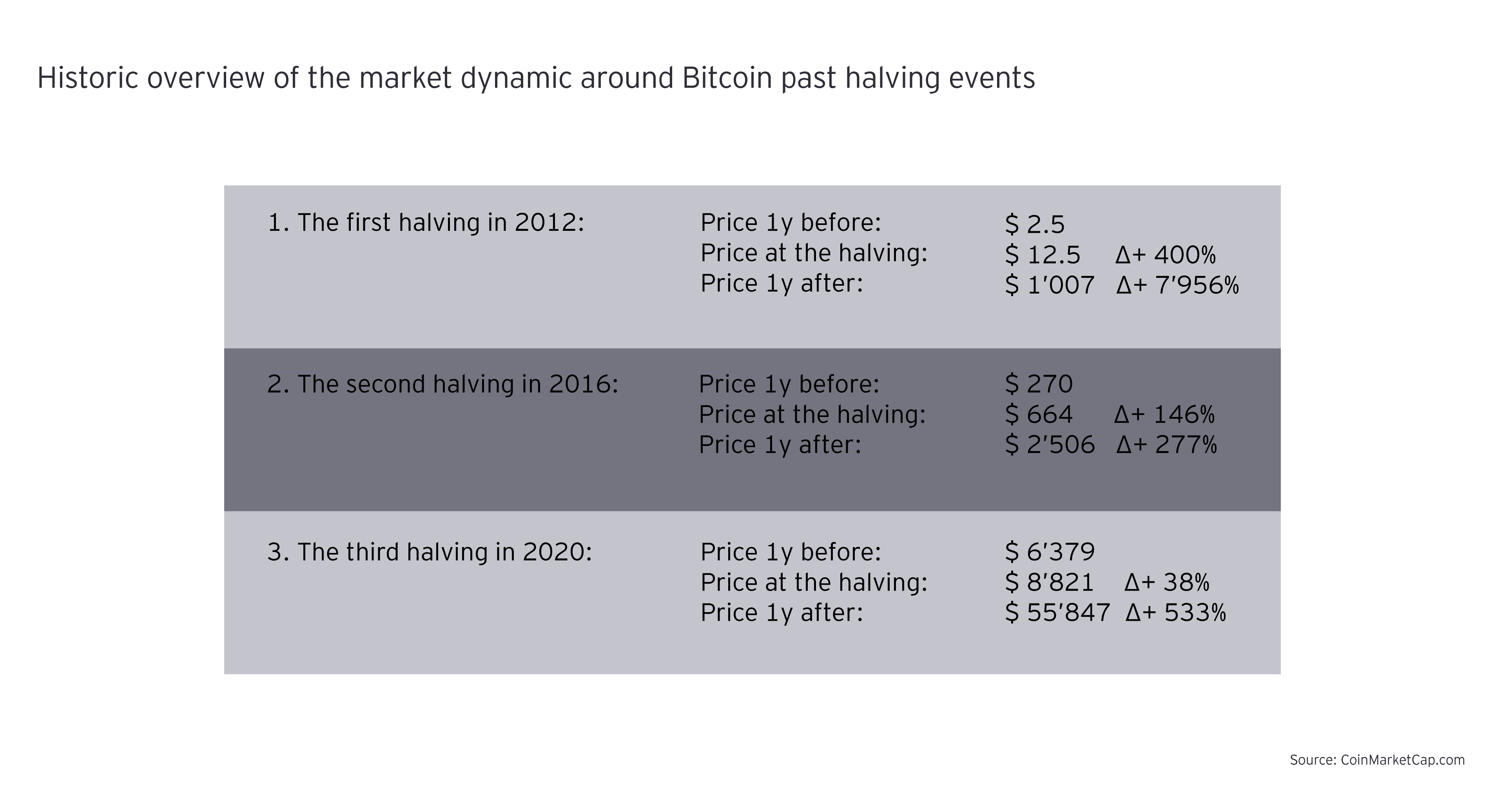 Historic overview of the market dynamic around bitcoin past halving events