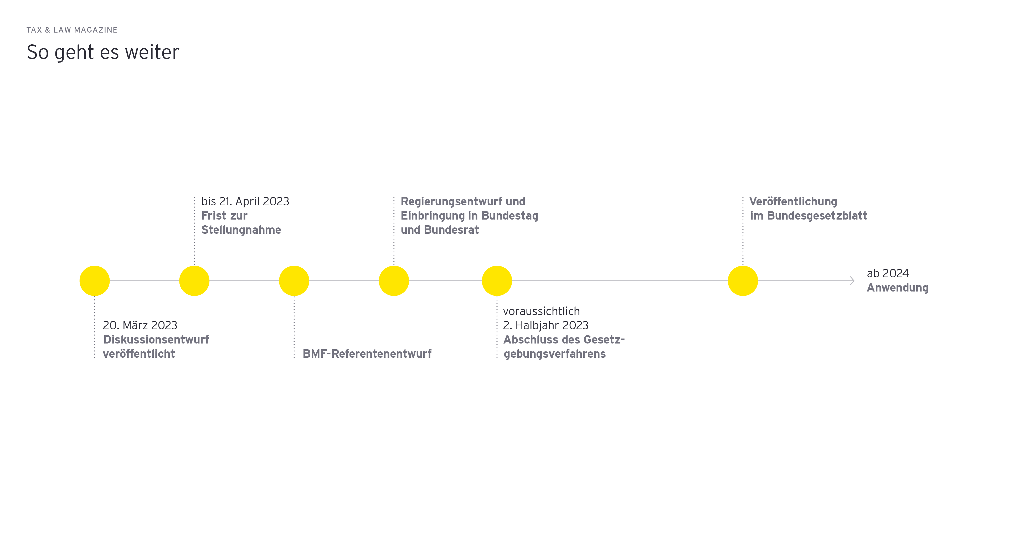 Grafik: So geht es weiter