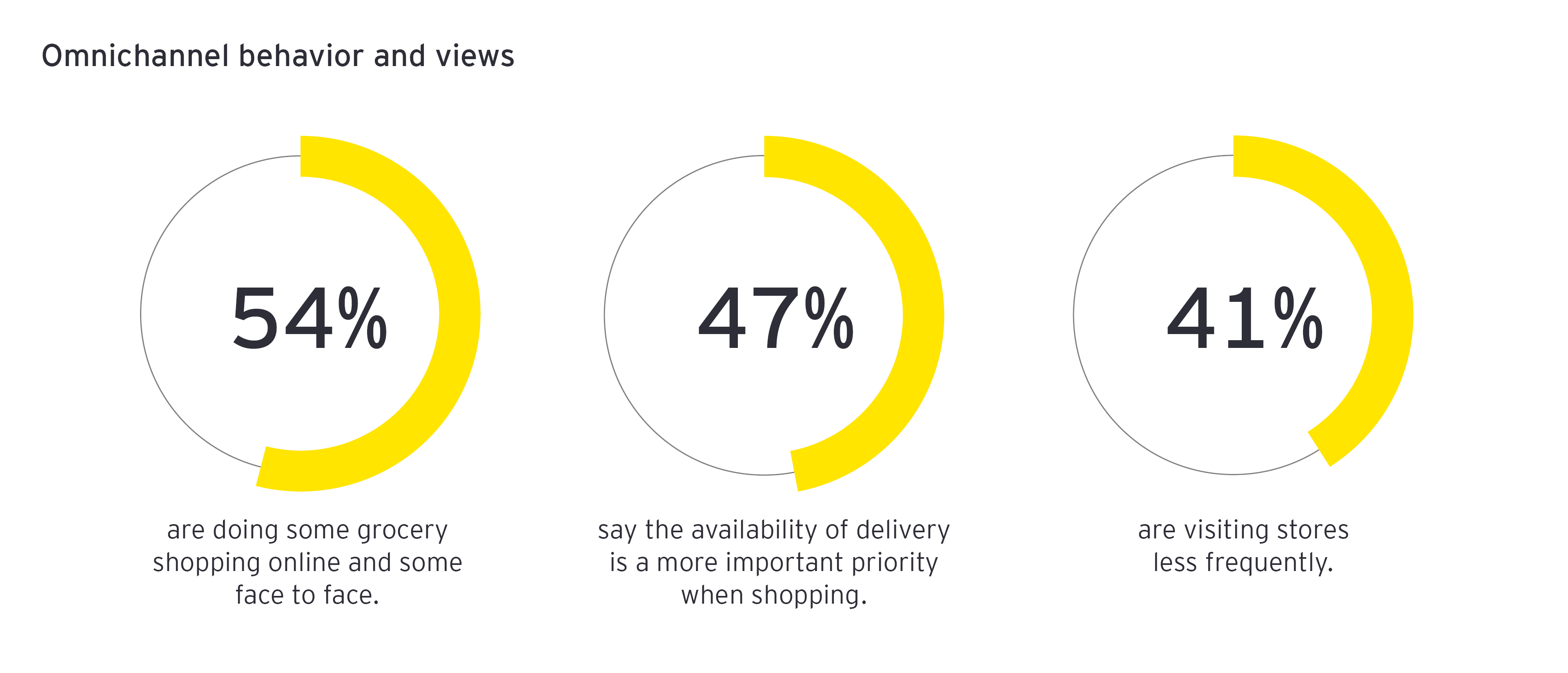 Omnichannel behavior and views