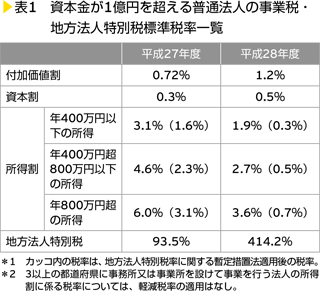 表1　資本金が1億円を超える普通法人の事業税・地方法人特別税標準税率一覧