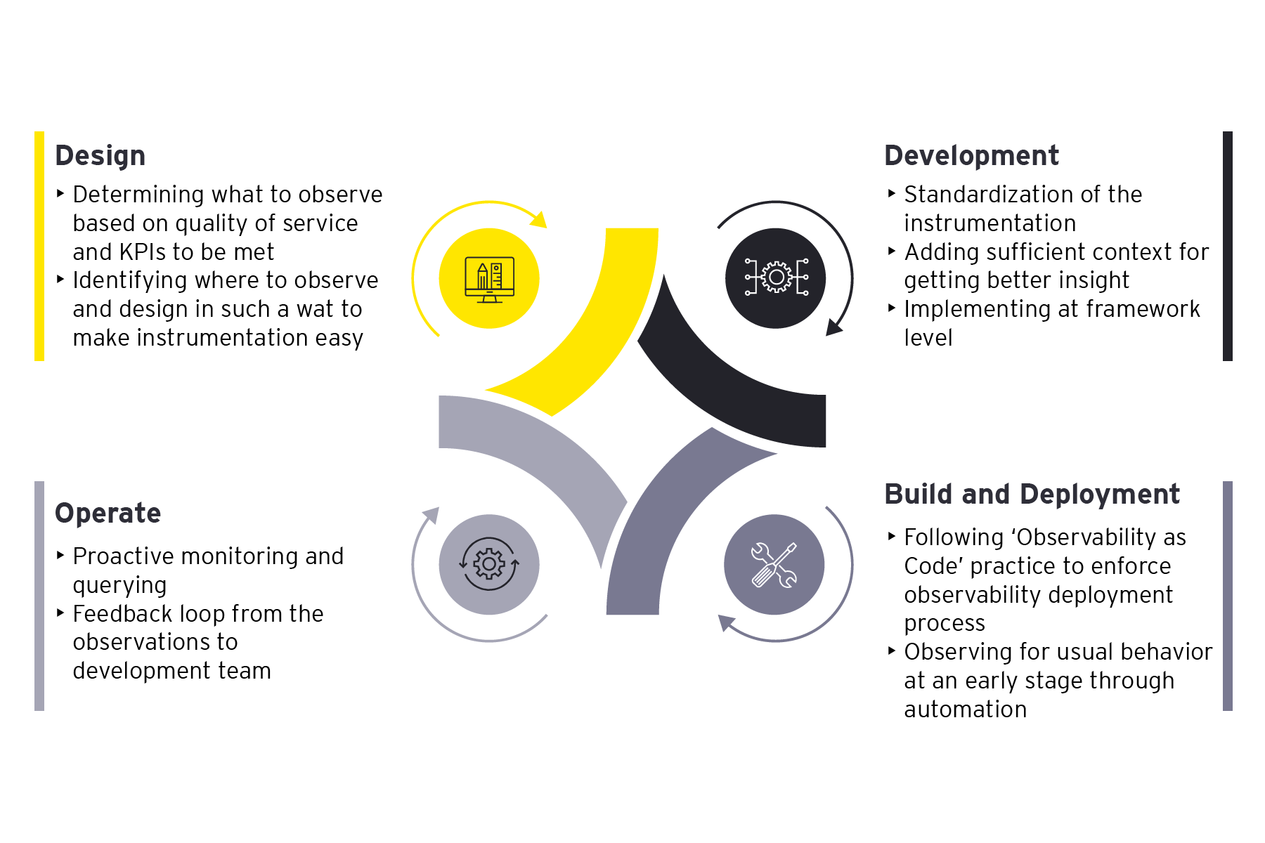 Adopting ODD across various life cycle stages