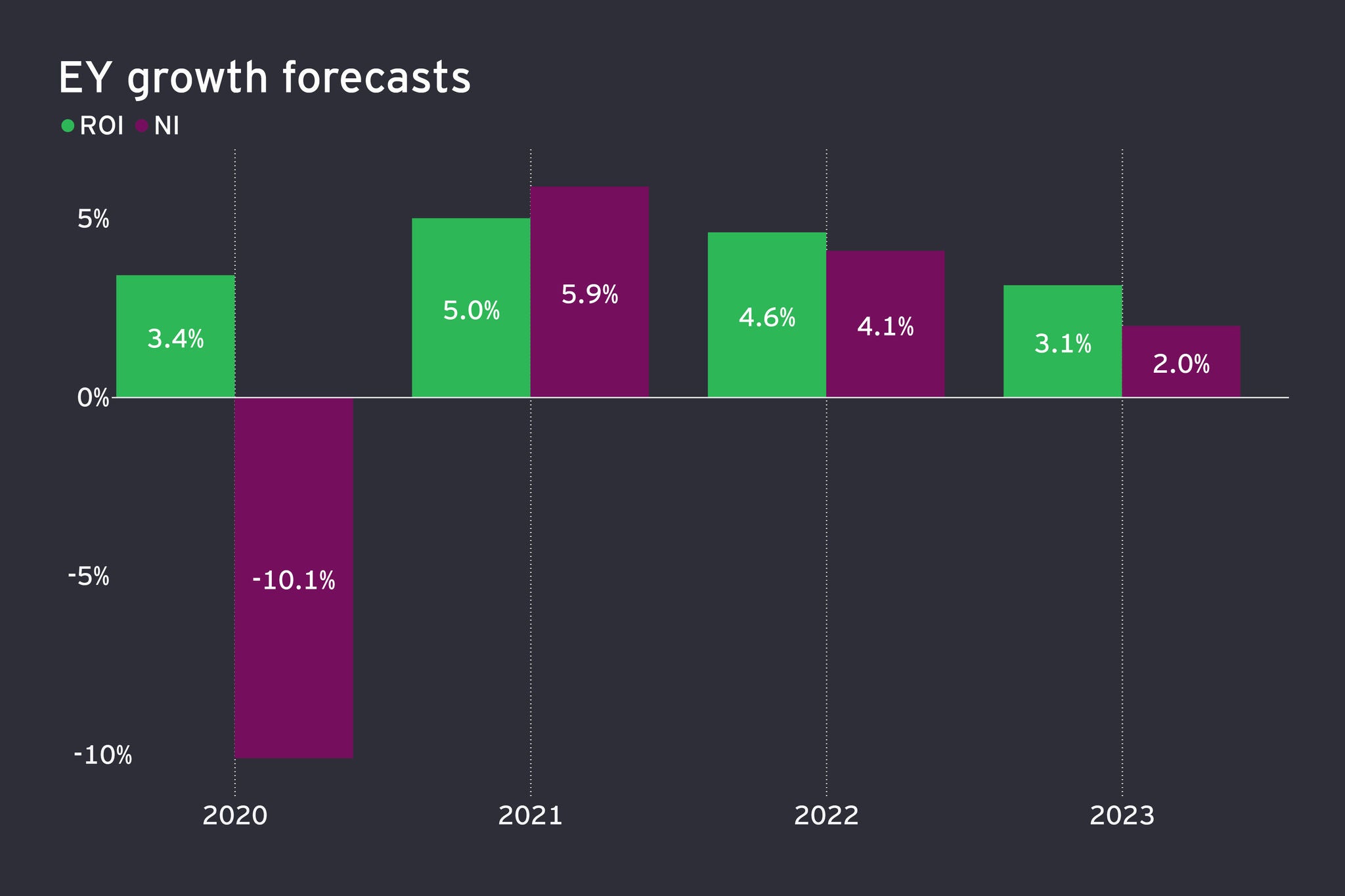 Economiceye chart 1 growth forecast