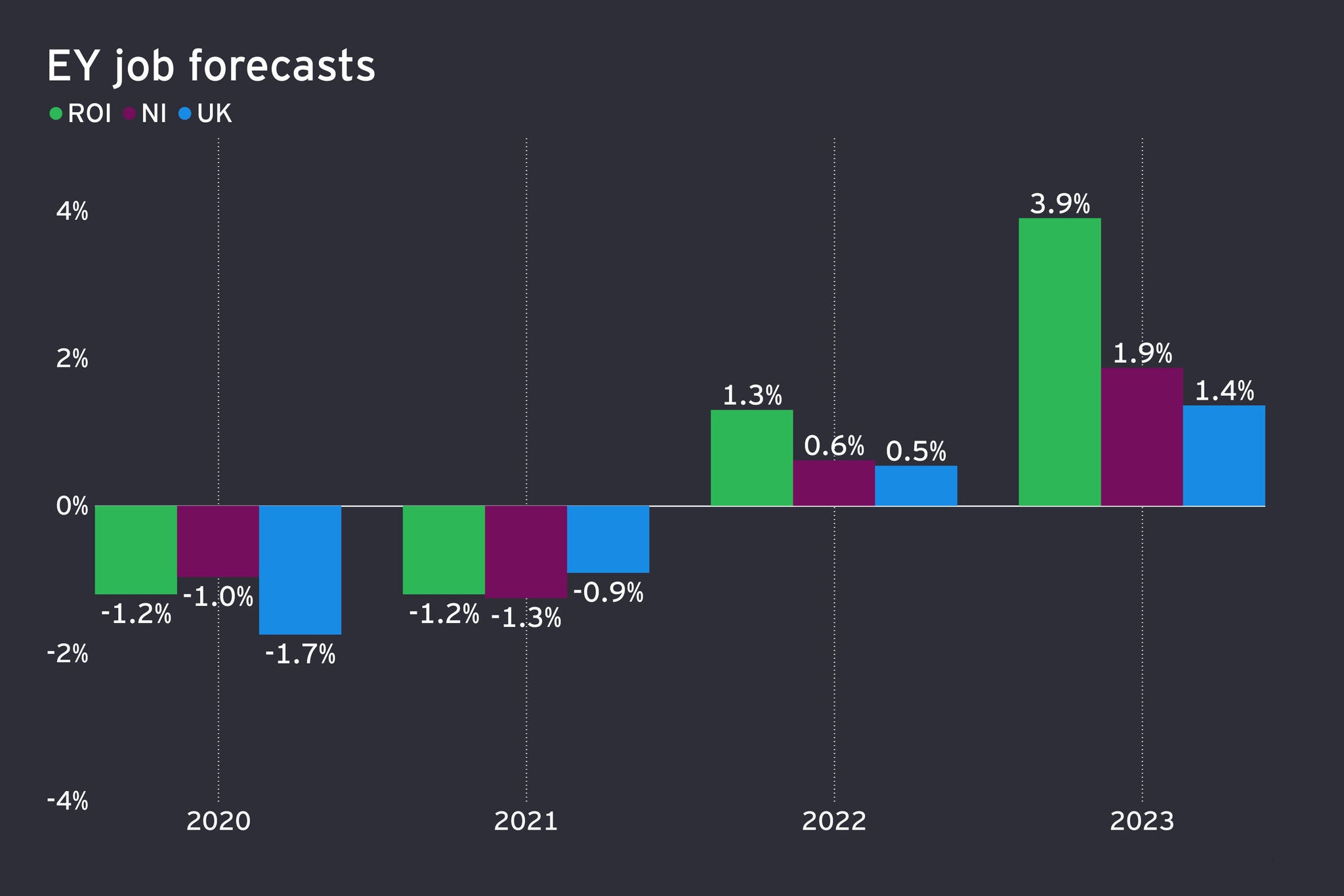 Economiceye chart 3 jobs forecast