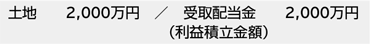 土地 2,000万円 ／ 受取配当金（利益積立金額） 2,000万円