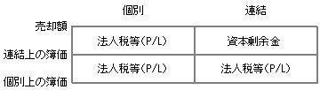 （図）子会社株式の一部売却（支配の喪失を伴わない場合）の税金費用の取扱い