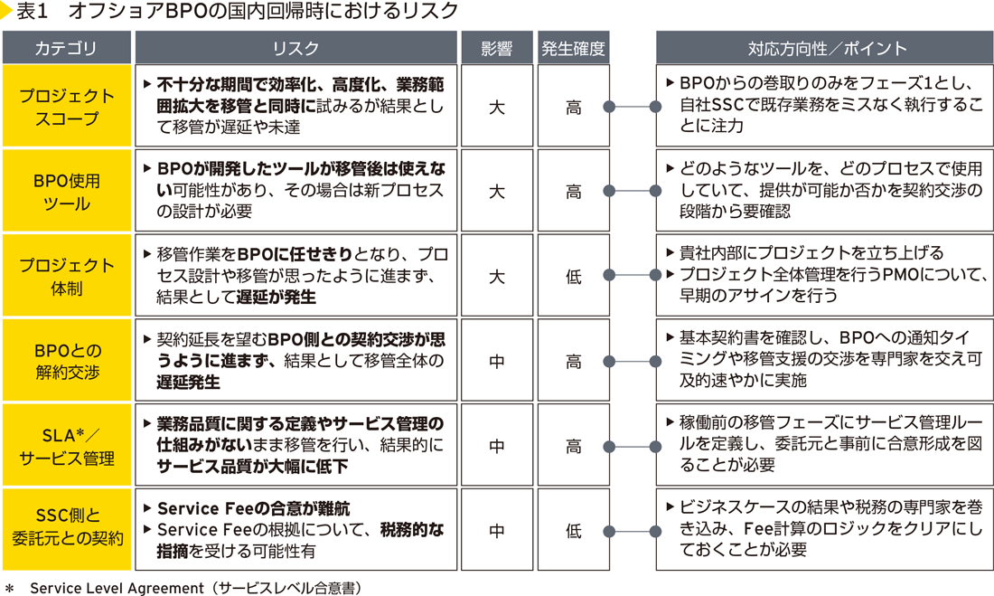 表1　オフショアBPOの国内回帰時におけるリスク