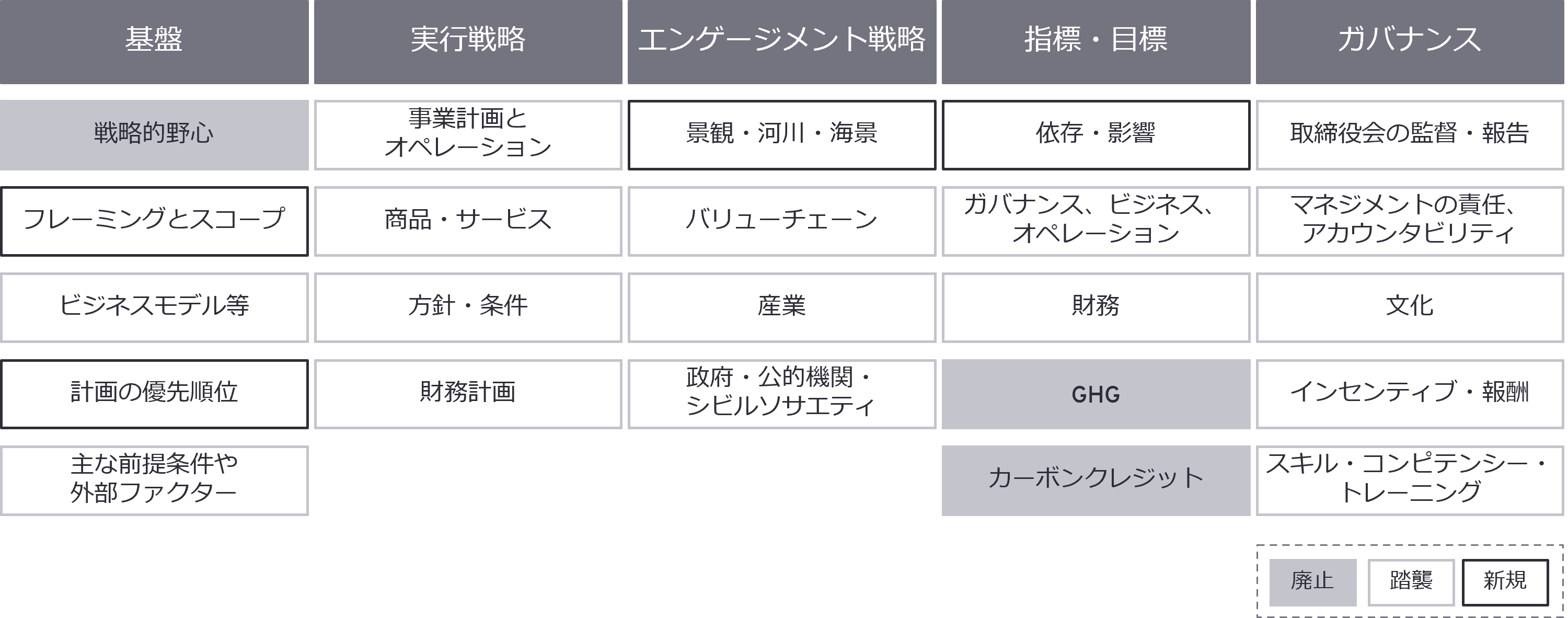 図表2  移行計画の開示推奨事項の構造