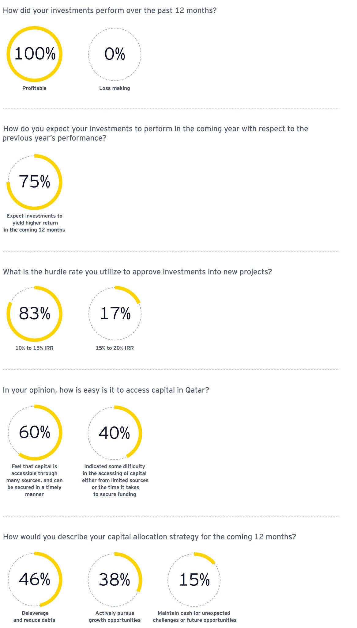 Qatar Investment Outlook 2024 graphic 