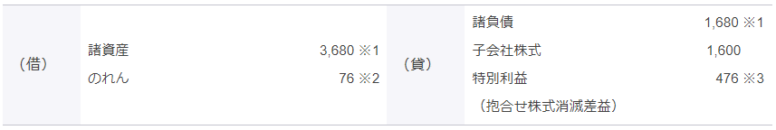 ア. 親会社持分相当額の会計処理