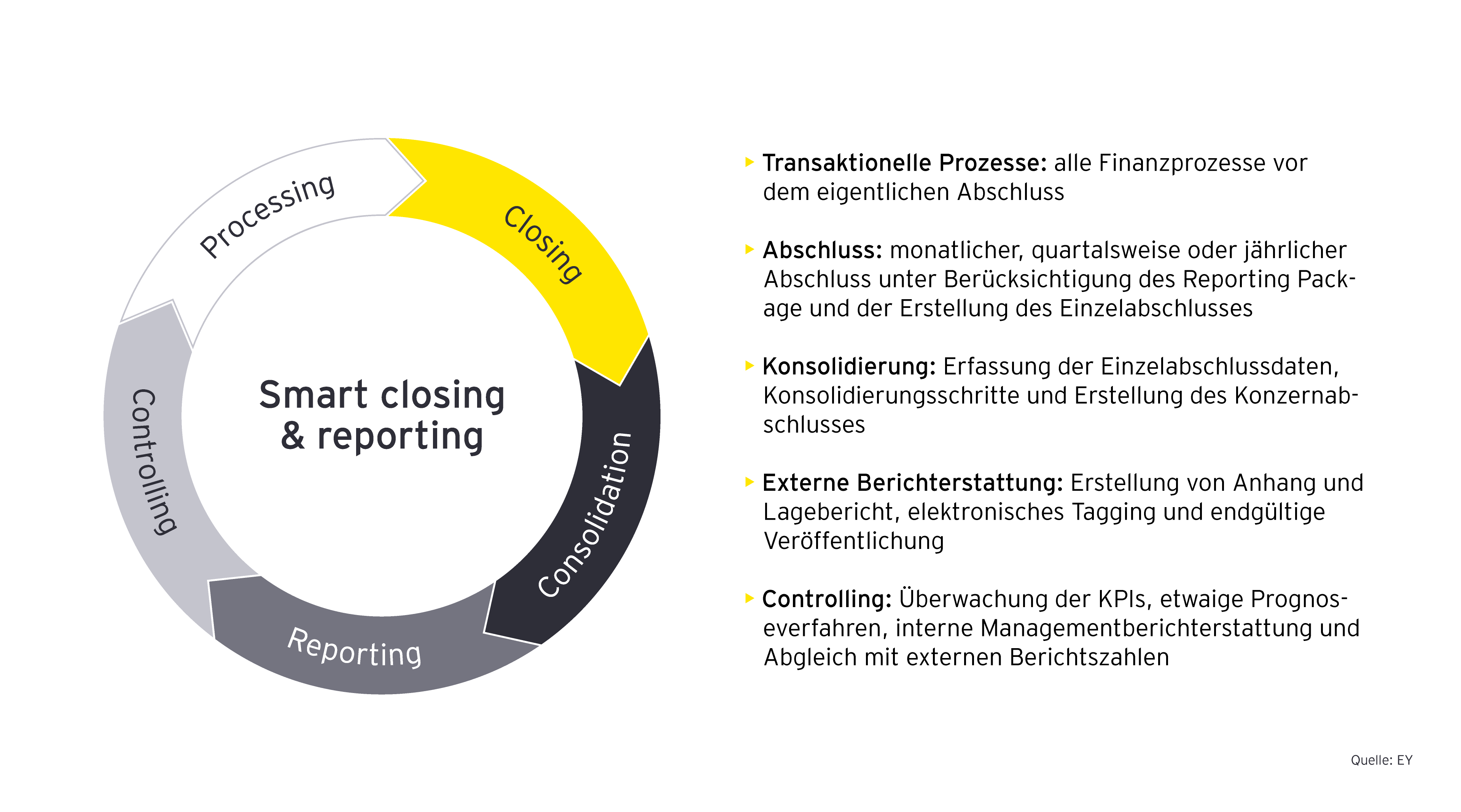 Smart closing & reporting