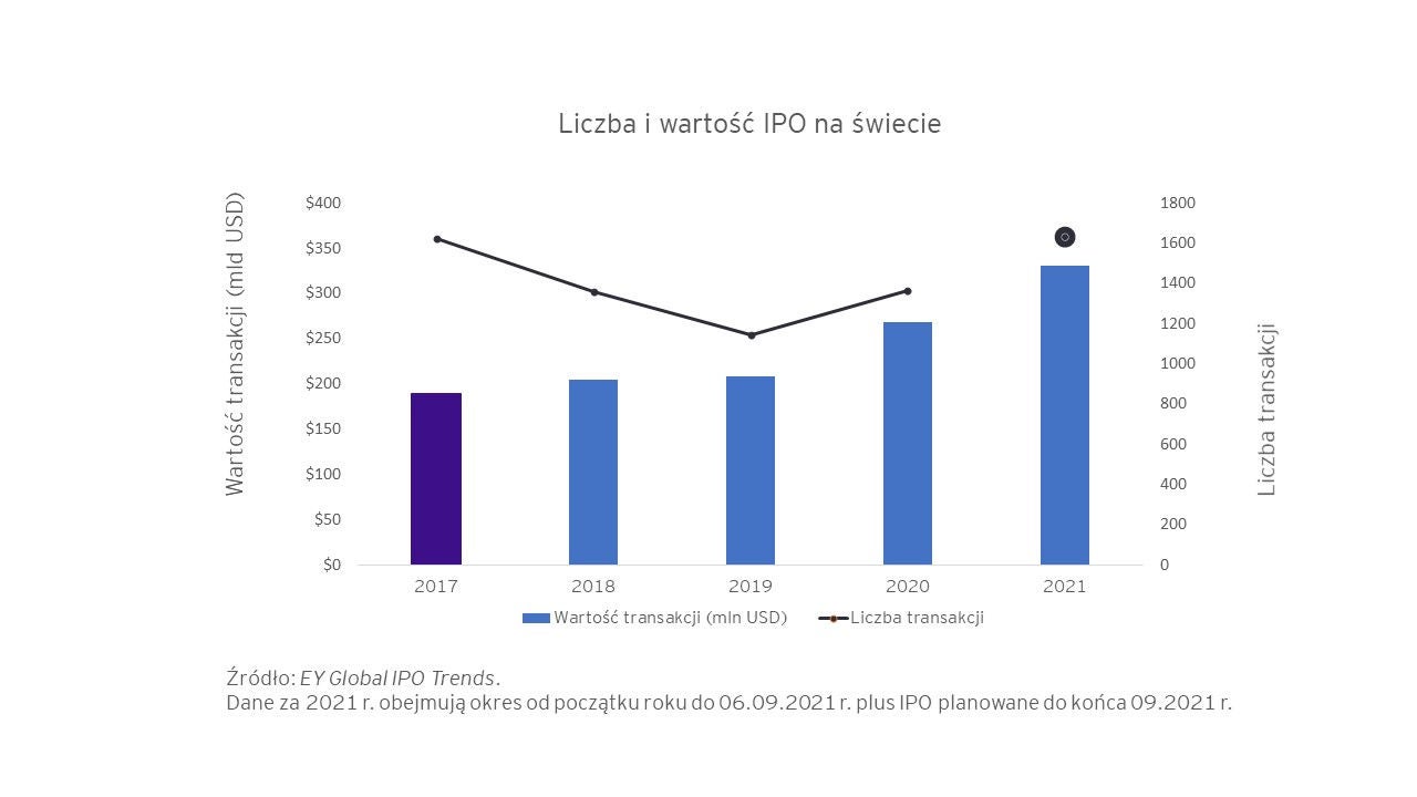 Ey ip ipo liczba i wartosc ipo 3q2021