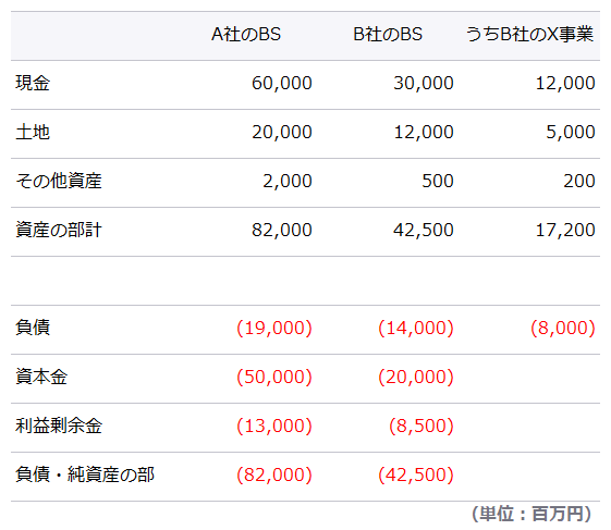 各社の個別貸借対照表とX事業の資産・負債