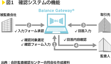 図1　確認システムの機能