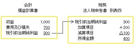 所得はどうやって算定するの？