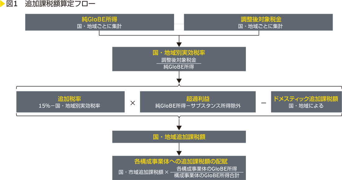 図1　追加課税額算定フロー