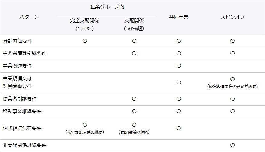 税制適格要件