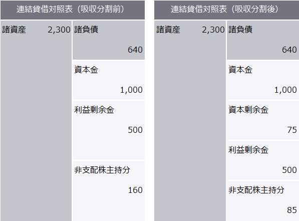 吸収分割前後の連結貸借対照表