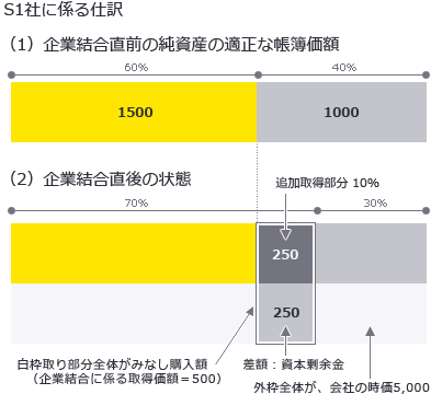 図表10　S1社に係る仕訳