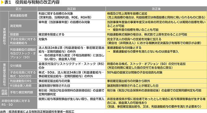 表1　役員給与税制の改正内容