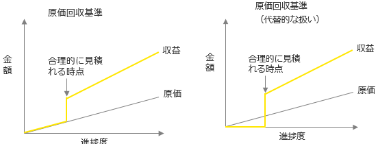 契約の初期段階における原価回収基準の取扱い