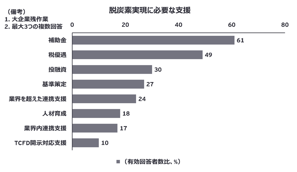 脱炭素実現に必要な支援