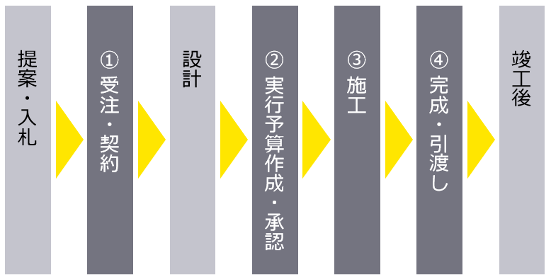 図　建設業における工事管理の流れ