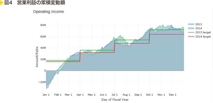 図4　営業利益の累積変動額