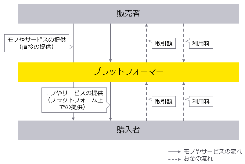 プラットフォーム運営