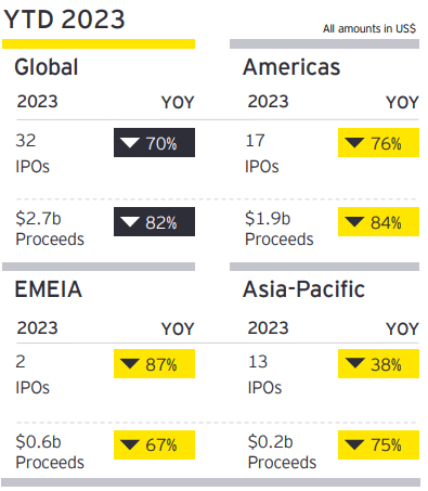 ＜エリア別SPACによるIPO数、資金調達額＞