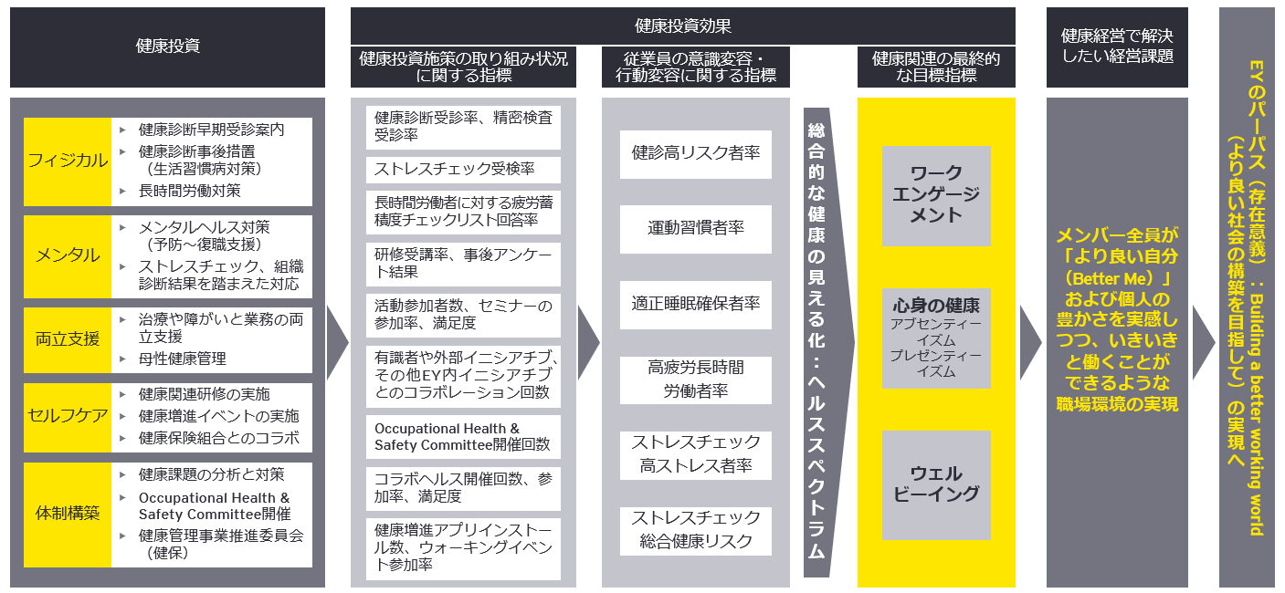 健康経営戦略マップ