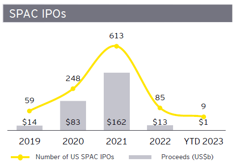 ＜米国のSPACによるIPO数および資金調達額の推移＞