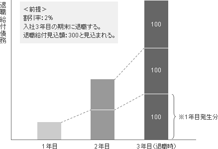 退職給付債務の毎期発生額と、割引計算