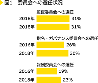 図1　委員会への選任状況